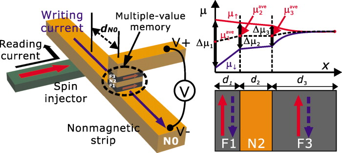 Nonvolatile multiple-valued memory device using lateral spin valve ...