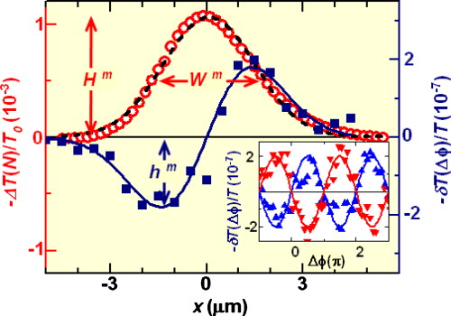 Injection and detection of ballistic electrical currents in silicon ...