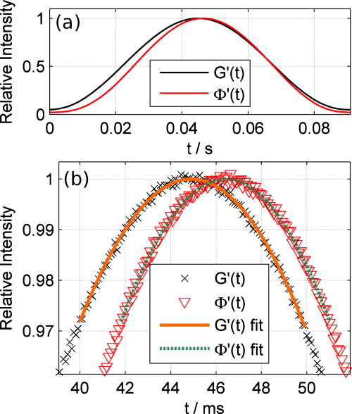 Minority carrier lifetime in silicon wafers from quasisteadystate