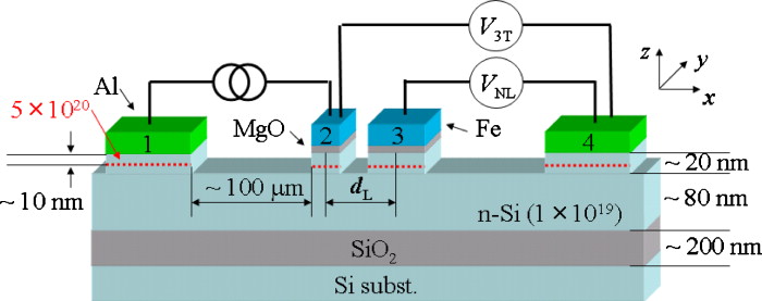 Comparison of spin signals in silicon between nonlocal four-terminal ...