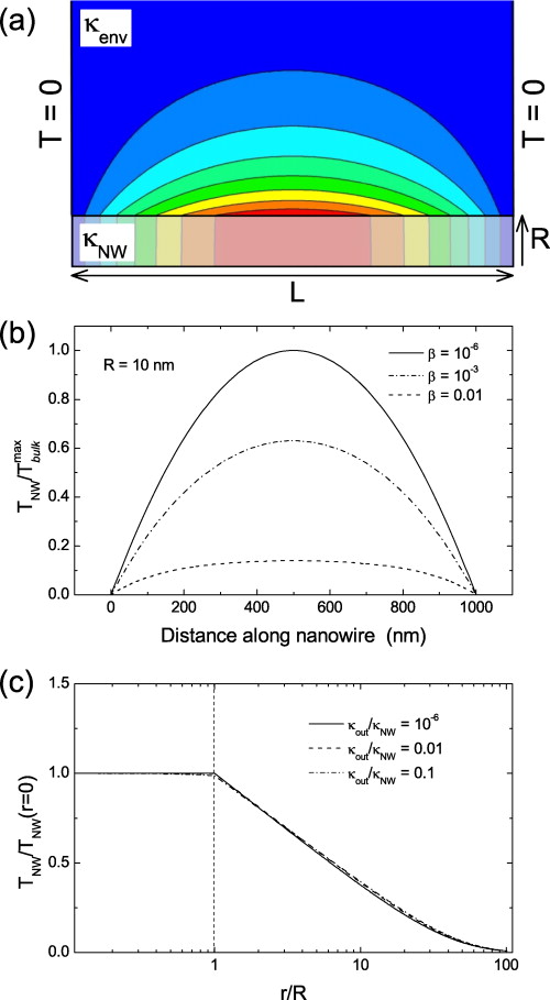 Reduced Joule heating in nanowires Applied Physics Letters AIP