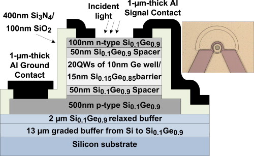 Ge/SiGe multiple quantum well photodiode with 30 GHz bandwidth ...