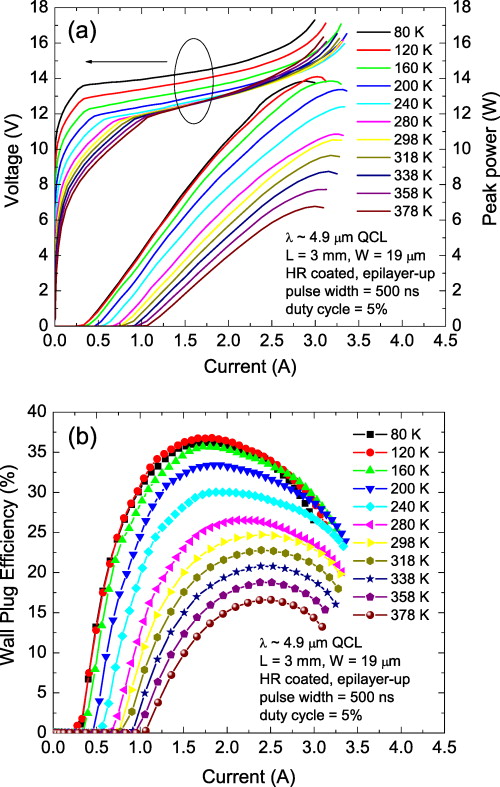 Room temperature quantum cascade lasers with 27 wall plug efficiency