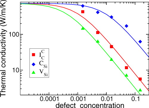 Thermal conductivity degradation induced by point defects in irradiated ...