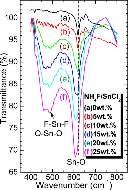 Fourier transformation infrared spectrum studies on the role of ...