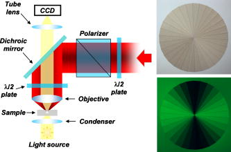FIG. 2. (Left) The setup for femtosecond laser direct writing. (Right) Microscope images of the polarization converter in the bright field and crossed polarizers. The diameter of the circle is 1.2 mm. The radial lines emerging from the center of the structure are due to finite step size in the writing process, which results in the visible segmentation of the structure.