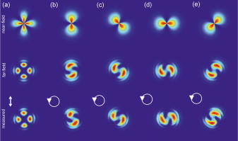 FIG. 4. Modeled near and far-field (top and middle) and measured (bottom) intensity distributions after the polarization converter for incident linear polarization (a) and for left handed circular polarization (i.e., azimuthal polarization with the orbital angular momentum l=1 is generated) at different angles of polarizer 0° (b), 45° (c), 90° (d), 135° (e). White arrows indicate incident polarization state.