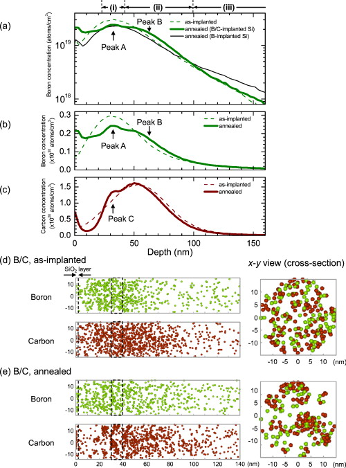 Impact of carbon coimplantation on boron behavior in silicon: Carbon ...