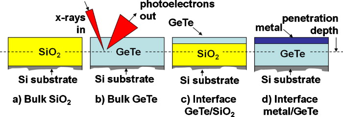 Band alignment between GeTe and SiO2/metals for characterization of ...