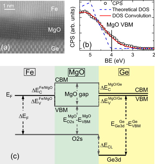 Bandstructure line-up of epitaxial Fe/MgO/Ge heterostructures: A ...