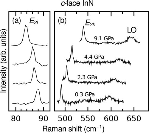 High-pressure Raman scattering in wurtzite indium nitride | Applied ...