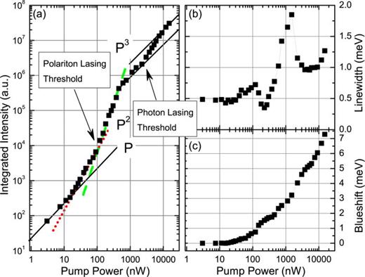 Ultra-low threshold polariton lasing in photonic crystal cavities ...