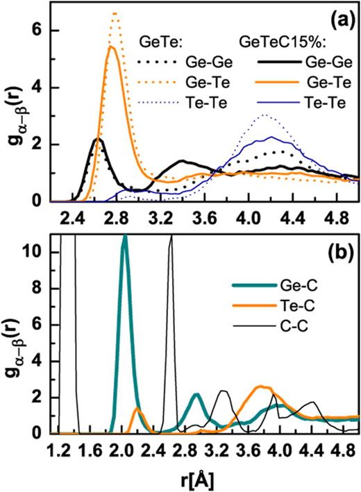 Effect of carbon doping on the structure of amorphous GeTe phase change ...