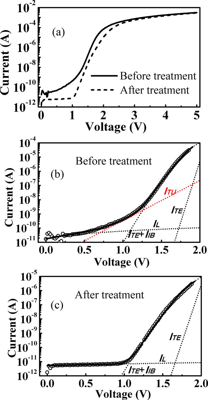 Pd/InAlN Schottky diode with low reverse current by sulfide treatment ...