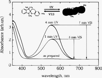 FIG. 1. (Color online) Absorption spectra of the PEMMA/SP samples, for the different irradiation times used in the tests. The black line shows the absorbance of the sample before irradiation and corresponds to 0% SP to MC conversion. The irradiation time of 1 min UV corresponds to 50% conversion, 4 min UV to 90% conversion. The inset shows the molecular structures of the SP (left) and MC (right) isomers.