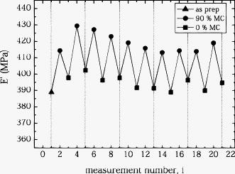 FIG. 2. (Color online) Storage modulus as a function of the measurement number for the full conversion experiment. Symbols' colors correspond to the spectra in Fig. 1.