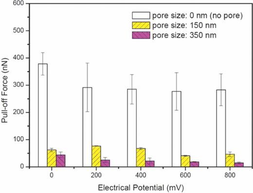 FIG. 6. Electrical potential activated pull-off force with various MNS samples. Each bar represents average value of pull-off force and error bars show standard deviation with one sigma.