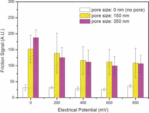 FIG. 7. Electrical potential activated friction signal with various MNS samples. Each bar represents average value of friction signal and error bars show standard deviation with one sigma.