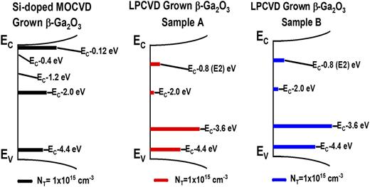 Deep level defects in low-pressure chemical vapor deposition grown (010 ...
