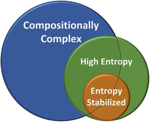 What is in a name: Defining “high entropy” oxides | APL Materials | AIP ...