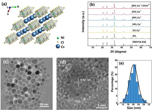 Conversion of the non-luminous lead-free inorganic halide perovskite ...