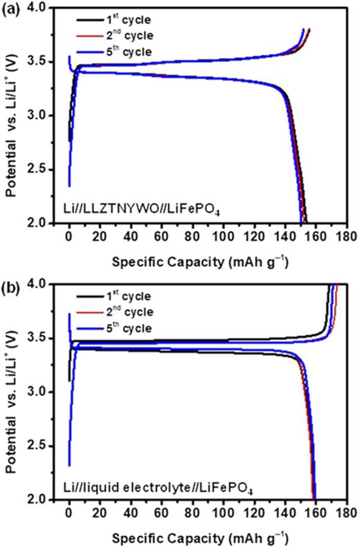 A novel garnet-type high-entropy oxide as air-stable solid electrolyte ...
