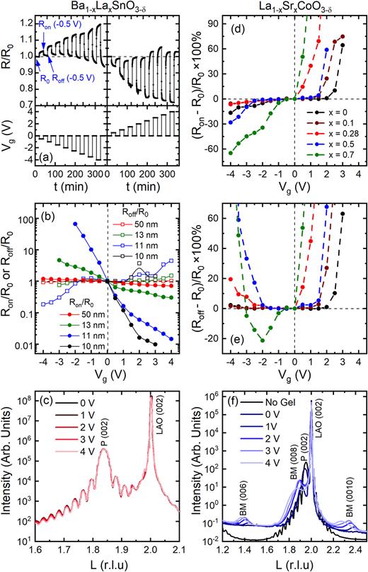 Comparison of the Vg response of epitaxial films of BaSnO3−δ (left) and La1−xSrxCoO3−δ (right) to IG gating. (a) Stepped gate voltage (Vg) vs time (t) for 50 nm-thick La-doped BaSnO3−δ films (bottom), and the resulting 300 K resistance (R) response (top); the latter is normalized to the t = 0 resistance R0. (b) Vg-dependent Ron/R0 (solid points) and Roff/R0 (open points), where Ron and Roff [illustrated in (a)] are at the end of the Vg application cycle and Vg removal cycle, respectively; 10, 11, and 12 nm films are VO-doped, while 50 nm is La-doped. (c) 300 K operando (Vg-dependent) specular SXRD [vs substrate reciprocal lattice units (RLU)] for 14 nm-thick VO-doped BaSnO3. (d) and (e) Vg dependence of the 260 K gate-induced resistance change [((Ron − R0)/R0) × 100%] and non-volatility [((Roff − R0)/R0) × 100%] for 11 nm-thick La1−xSrxCoO3−δ films with various x. (f) 280 K operando (Vg-dependent) specular SXRD for 11 nm-thick x = 0.50 La1−xSrxCoO3−δ films. Perovskite (P) and brownmillerite (BM) peaks are labeled. Adapted with permission from Wang et al., Phys. Rev. Mater. 3, 075001 (2019). Copyright 2019 American Physical Society (left) and Chaturvedi et al., ACS Appl. Mater. Interfaces 13, 51205 (2021). Copyright 2021 American Chemical Society (right).