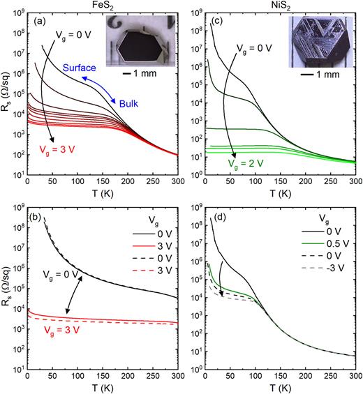 Comparison of the response of single-crystal (see insets for images) FeS2 (left) and NiS2 (right) to IL gating. (a) Temperature (T) dependence of the sheet resistance (Rs) of FeS2 for Vg of 0, 1.0, 1.1, 1.2, 1.3, 1.4, 1.6, 1.8, 2.0, and 3.0 V. As illustrated by the double-ended arrow, in the pristine state, the FeS2 crystal interior frees out at low T, yielding to conduction via a more conductive surface layer. (b) FeS2 Rs(T) on cycling Vg between 0 and 3.0 V. (c) Rs(T) of an NiS2 crystal for Vg of 0, 0.5, 0.9, 1.3, 1.6, and 2.0 V. (d) NiS2 Rs(T) on cycling Vg from 0 to 0.5 V, back to 0, and then to −3 V. Adapted with permission from Walter et al., Sci. Adv. 6, eabb7721 (2020). Copyright 2020, American Association for the Advancement of Science (left) and Hameed et al., arXiv:2201.00340 (2022).