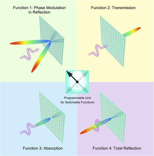 Highly integrated programmable metasurface for multifunctions in ...