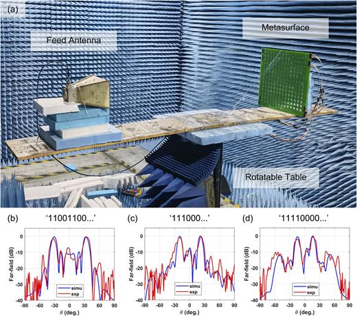 Highly integrated programmable metasurface for multifunctions in ...