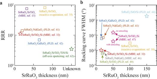 Materials challenges for SrRuO3: From conventional to quantum ...