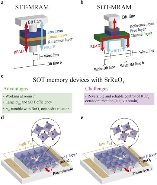 Materials challenges for SrRuO3: From conventional to quantum ...