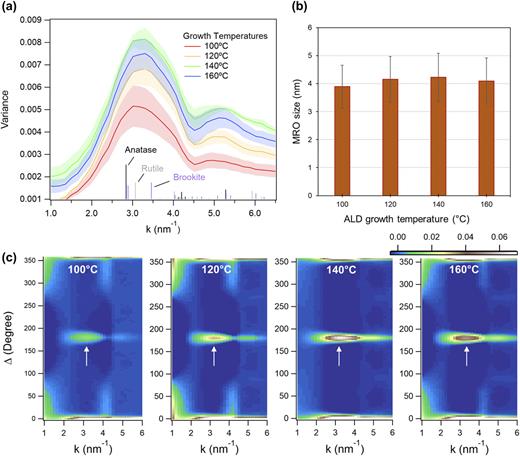 In situ observation of medium range ordering and crystallization of ...