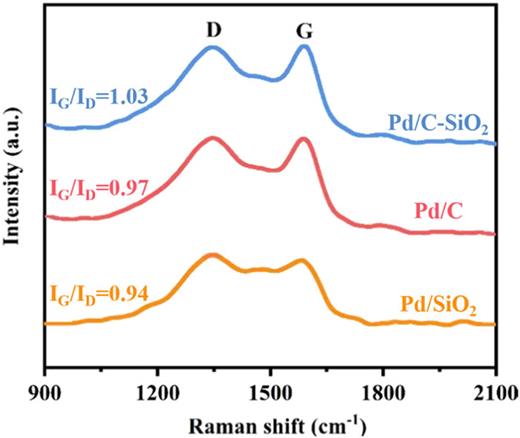 In situ synthesis of C–SiO2 enhanced Pd nanoparticles for catalytic ...