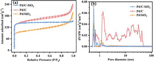 In situ synthesis of C–SiO2 enhanced Pd nanoparticles for catalytic ...