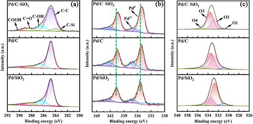 In situ synthesis of C–SiO2 enhanced Pd nanoparticles for catalytic ...
