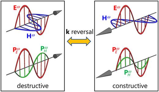Propagation of electromagnetic waves in a linear magnetoelectric (ME) medium with off-diagonal components of the ME tensor. In addition to an oscillating electric polarization PEω induced by an oscillating electric field Eω of light, an oscillating electric polarization PHω is also induced by the magnetic field of light Hω through the optical ME effect. PHω and PEω can interfere with each other either constructively or destructively. When the direction of light propagation (k) is reversed, the constructive interference is changed to destructive interference, resulting in nonreciprocal optical responses, including NDD.