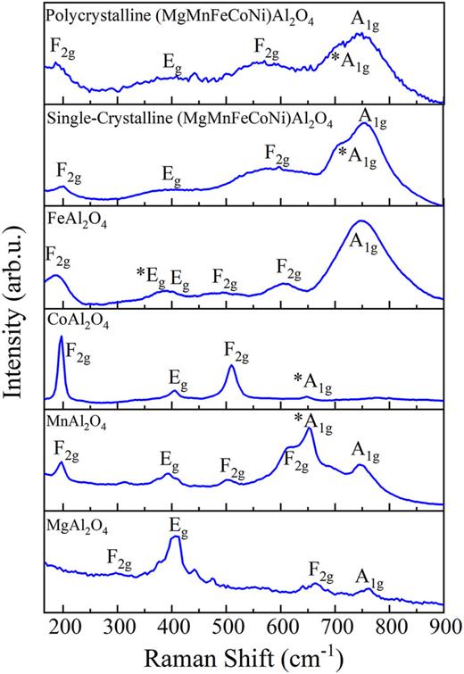 Studies on the structure and the magnetic properties of high-entropy ...