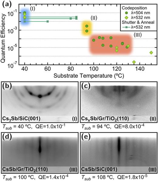 Quantum efficiency (QE) of CsxSb photoemitters, 1 ≤ x ≤ 3. (a) QE (in the green) as a function of growth temperature. Samples grown by codeposition at a single temperature are shown as circles and diamonds; samples using the solid-phase epitaxy approach of Ref. 19 are depicted as lines connecting the deposition and annealing temperatures. (b) RHEED pattern of a 18.6 nm thick, textured, high-efficiency Cs3Sb film grown at low temperature. (c) RHEED pattern of a 14 nm thick, textured, medium-efficiency film in the intermediate regime. (d) and (e) RHEED patterns of 14 nm thick, fiber-texture CsSb films codeposited at temperatures above 100 °C. (b)–(e) A logarithmic intensity scale is used; quoted QEs are measured at 504 nm.