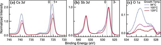Background subtracted XPS spectra in the (a) Cs 3d, (b) Sb 3d, and (c) O 1 s regions for 14 nm thick samples grown at different substrate temperatures; intensity is normalized to the Sb 3d5/2 peak. Literature reference energies for Cs0, Cs1+, and Sb3− are provided as gray lines32–34 in addition to a metallic Sb sample (Sb0) measured in the same XPS system.19 Measurements presented here were performed at a grazing emission angle of 70°; normal emission data are available in the supplementary material.