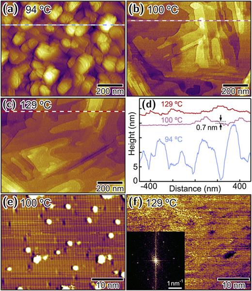STM images of 14 nm thick CsxSb films grown on graphene coated TiO2 (110) substrates. (a)–(c) 1.0 × 0.76 μm2 images of samples grown at 94 , 100 , and 129 °C, respectively. (d) Line cuts from the marked areas in the prior three images; traces are offset for clarity. (e) and (f) Higher magnification images of terraces imaged in samples in (b) and (c), respectively; the inset shows the Fourier transform of the STM image.
