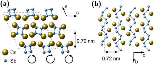 Visualization of the crystal structure42 of the monoclinic phase, β-CsSb, measured in Ref. 41. (a) Projection along [010] showing the layered structure of the Sb spirals. Alternating layers have opposing tilts, and alternating columns have alternating chirality. (b) Structure of a single β-CsSb monolayer, viewed down the [100] axis, illustrating the quasi-1D structure of the Sb spirals.