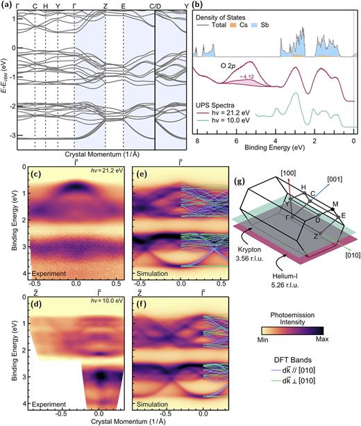 Calculated and measured electronic structure of 14 nm thick CsSb films grown on SiC (100). (a) DFT calculation of the band structure of monoclinic β-CsSb. Cuts taken along directions parallel to the [010] axis are highlighted in blue. (b) Calculated density of states, with Cs and Sb contributions highlighted in orange and blue. Angle-integrated photoemission spectra illustrating the structure of the near EF Sb 5p manifold in green and magenta. O 2p states are observed between 4.4 and 6.7 eV; their adjusted weight (divided by the ratio of the O/Sb photoemission cross sections ∼4.12) is shaded. Composite angle-resolved spectra taken with helium-I (hν = 21.2 eV) and krypton-I (hν = 10.0 eV) light are shown in (c) and (d), respectively. Corresponding simulated spectra for a fiber-textured (100) oriented film are displayed in (e) and (f) at out-of-plane momenta of 5.26 and 3.56 r.l.u. (1 r.l.u = 2π/d(100) with d(100) ∼ 13.92 Å). Bands originating from specifically oriented domains are overlaid. (g) Brillouin zone43,44 of β-CsSb with the k-space path from (a) outlined in gray. Positions, in the folded zone scheme, of the ARPES cuts in (c) and (d) are highlighted in magenta and green, respectively.