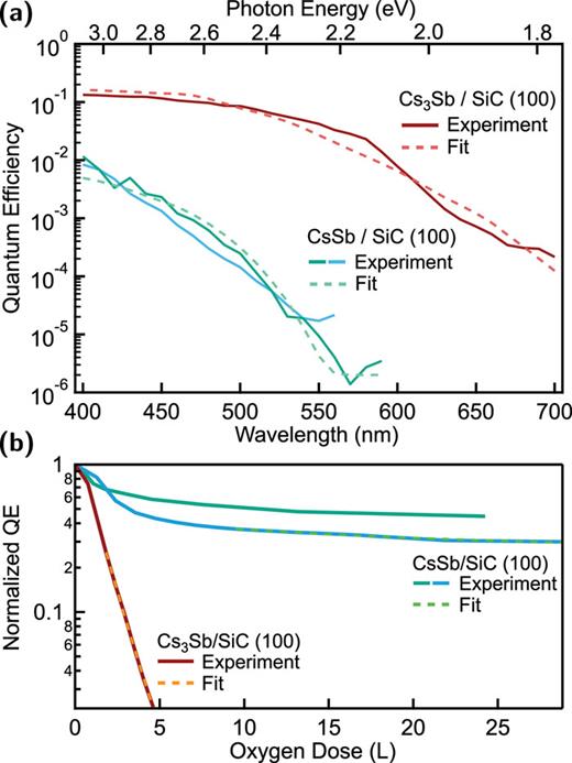 (a) Spectral response of CsSb and Cs3Sb thin films grown by codeposition; the film thicknesses are estimated to be 8 nm (blue) and 18 nm (green) for the CsSb films and 45 nm for the Cs3Sb film (red). Fitting of the response curves gives photoemission thresholds of ~566 nm and >650 nm for CsSb and Cs3Sb, respectively. (b) QE of the same CsSb and Cs3Sb films as a function of oxygen exposure. Dashed lines represent the best fit to an exponential decay; the ratio between the CsSb and Cs3Sb decay constants shown is 15.