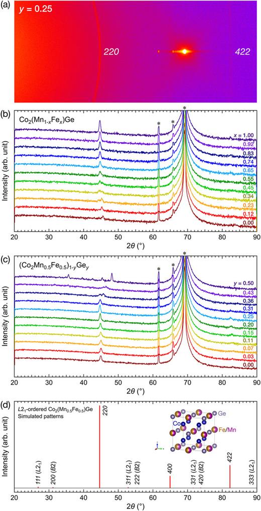 Combinatorial optimization for high spin polarization in Heusler alloy ...