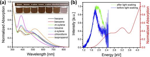 (a) Normalized absorption spectra of Cs2CuSbCl6 DPNCs synthesized in hexane, benzene, m-xylene, toluene, o-xylene, chloroform, and isopropanol. The amounts of OA and OAm are fixed at 400 and 150 µl in the synthesis recipe, respectively. Inset: photographs of Cs2CuSbCl6 DPNC solutions obtained by using the corresponding anti-solvents. (b) Absorption spectrum and photoluminescence (both normalized) of Cs2CuSbCl6 DPNCs. The noise at around 2.4 eV is due to the low PL intensity of the sample and the low sensitivity of the detector in this region.