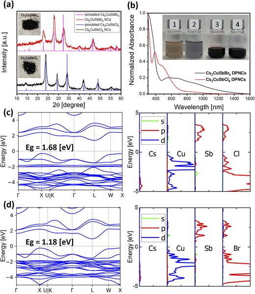 (a) XRD patterns illustrating the conversion of the Cs2CuSbCl6 DPNCs to Cs2CuSbBr6 DPNCs. The references are simulated XRD patterns of Cs2CuSbCl6 (bottom) and Cs2CuSbBr6 (top), respectively. Inset: photographs of Cs2CuSbCl6 converted to Cs2CuSbBr6 DPNC powders. (b) Absorption spectra illustrating the conversion of Cs2CuSbCl6 DPNCs to Cs2CuSbBr6 DPNC solutions. Inset: photographs of Cs2CuSbCl6 (1, 3) converted to Cs2CuSbBr6 (2, 4) DPNC solutions with low concentration (1, 2) and high concentration (3, 4). HSE + SOC calculated band structures and density of states (DOS) of (c) Cs2CuSbCl6 and (d) Cs2CuSbBr6 in space group Fm3̄m.