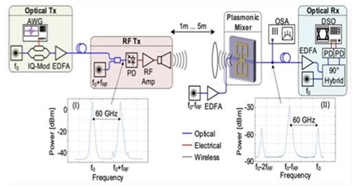 Testbed for modeling fiber/wireless telecommunications. Critical components include the transmitter (Tx) and receiver (Rx) sections. Electro-optic elements consist of an IQ modulator in the Tx section and a resonant antenna in the Rx section. The high gain of the antenna facilitates the elimination of low noise amplifiers in the Rx section.7,78,92