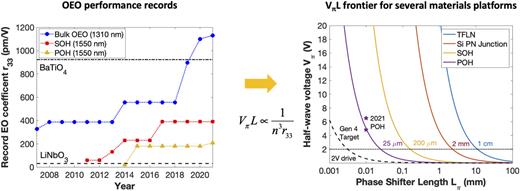 Left: The improvement of EO activity with time is shown for various EO materials and device architectures. In-device performance has lagged bulk material performance by several years due to the process optimization required for effective implementation in nanophotonic devices, including addressing the problem of attenuation of EO activity due to electrode–chromophore electrostatic interactions and material conductance at poling temperatures. Covalent modification of electrode surfaces (e.g., as in sequential synthesis) is a means of mitigating the reductions in r33 seen with SOH and POH devices (left). Right: Calculated modulation efficiency (voltage-length performance) is illustrated for lithium niobate, silicon PN junction devices, silicon-organic hybrid (SOH) devices, and plasmonic-organic hybrid (POH) devices.7 It is important to keep in mind that while VπL is an important metric, it is not the only
            metric relevant for optimizing device performance.7
