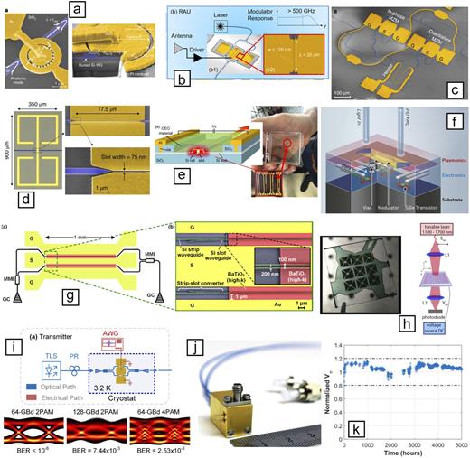 Advances in OEO devices: (a) a high-efficiency ultra-compact plasmonic organic hybrid (POH) ring resonator;73 (b) compact POH Mach–Zehnder modulator (MZM) demonstrating flat frequency response beyond 500 GHz, high power handling, and high linearity;82 (c) an ultra-efficient high speed POH in-phase-quadrature (IQ) modulator;95 (d) a compact 60 GHz mm wave POH mixer/antenna;78 (e) a low-voltage sub-mm SOH MZM;42 (f) >100 Gbit/s monolithically integrated POH-SiGe BiCMOS transmitter;90 (g) >76 GHz capacitively coupled SOH MZM;50 (h) an active POH meta-surface spatial light modulator operating at >50 MHz;104 (i) 128 GBd 2PAM, 64 GBd 4PAM POH modulator operating at 4 K;127 (j) a discrete POH modulator containing the HLD128 chromophore commercialized by Polariton Technologies (https://www.polariton.ch); (k) an encapsulated POH modulator containing HLD showing excellent Vπ photostability over 5000 h in air at 0 dBm 1550 nm laser power.129